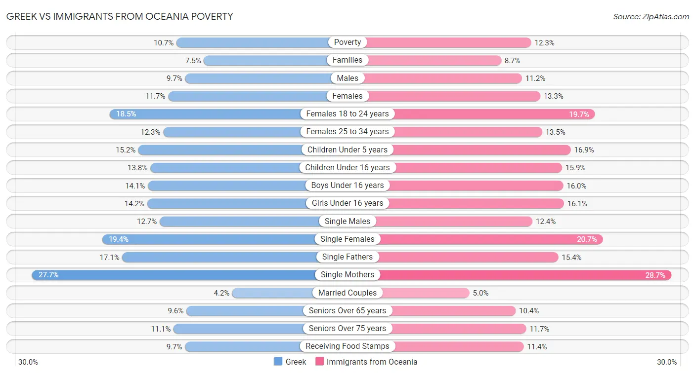 Greek vs Immigrants from Oceania Poverty