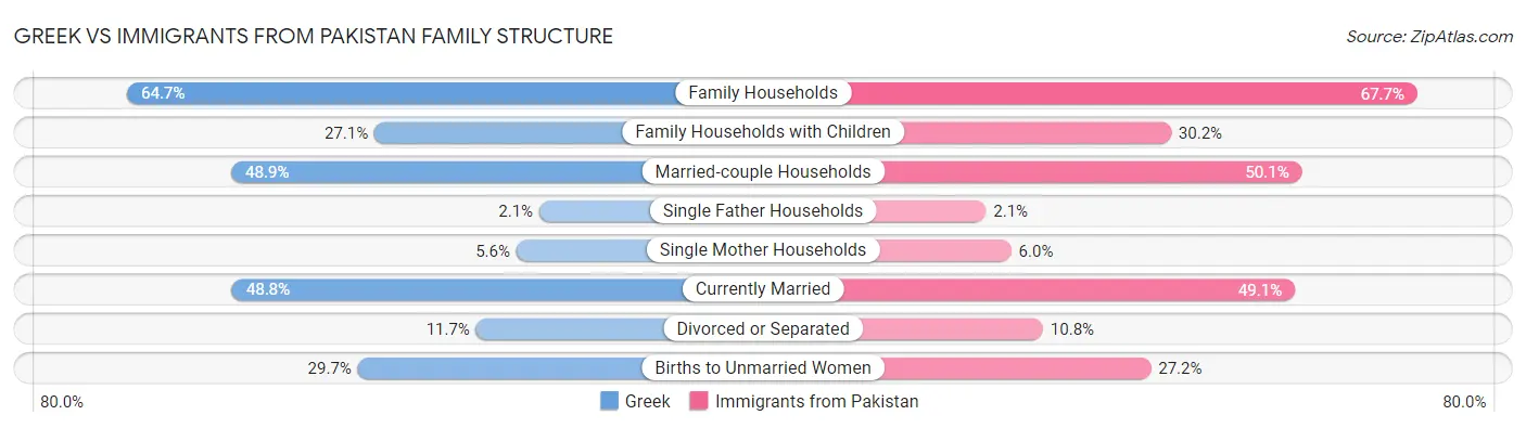 Greek vs Immigrants from Pakistan Family Structure
