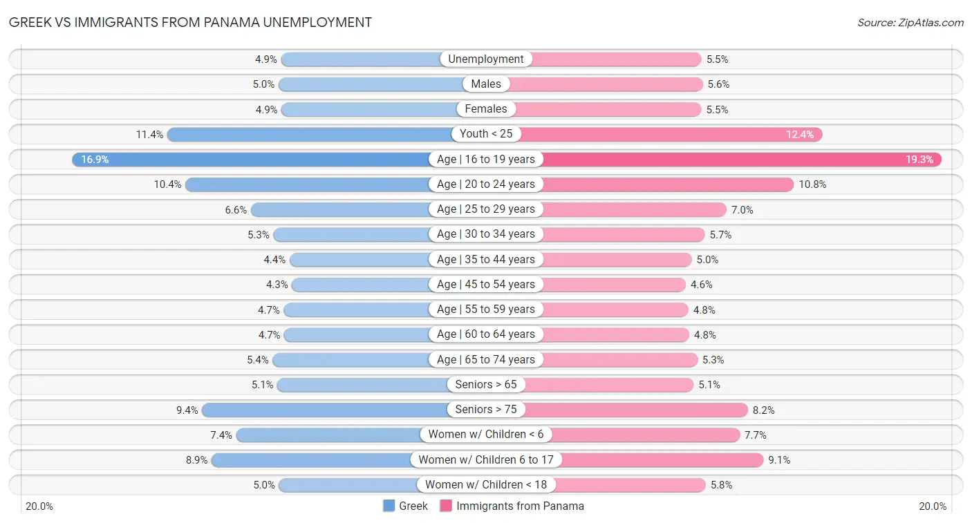 Greek vs Immigrants from Panama Unemployment