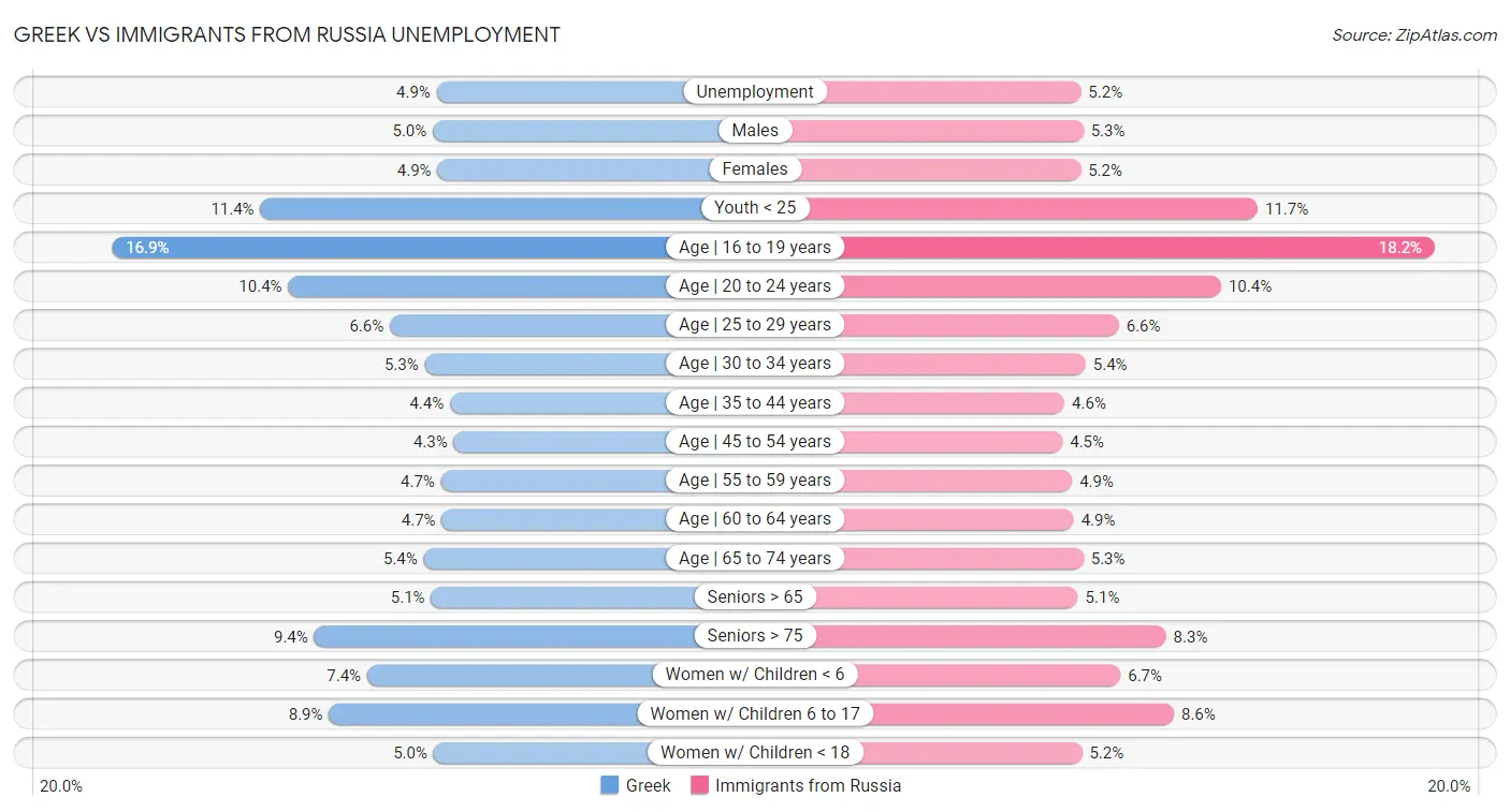 Greek vs Immigrants from Russia Unemployment