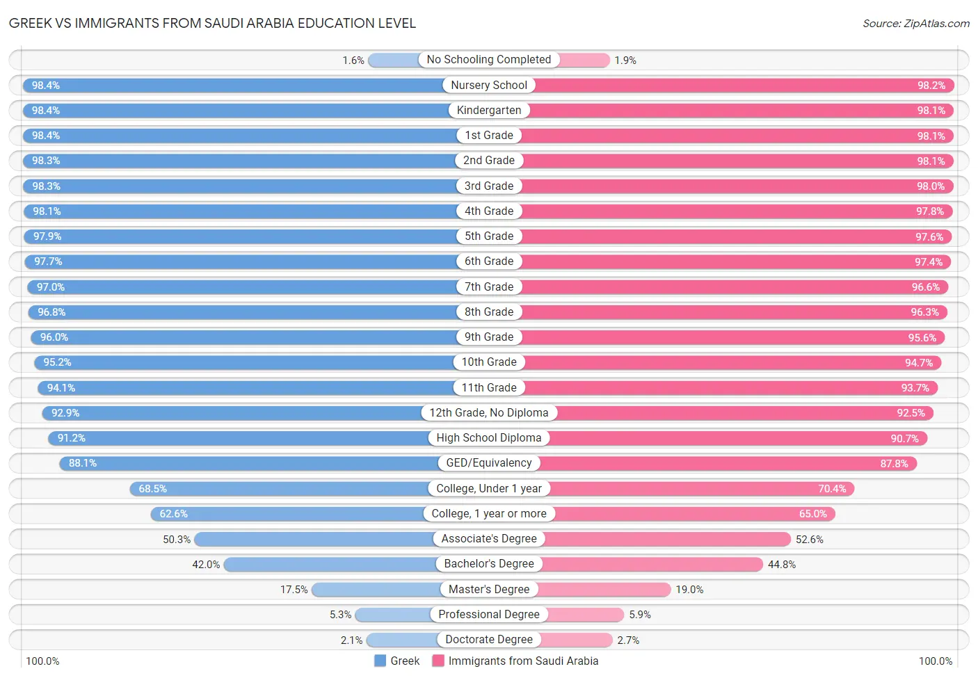 Greek vs Immigrants from Saudi Arabia Education Level