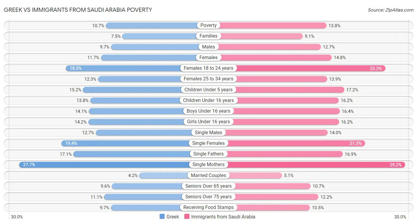 Greek vs Immigrants from Saudi Arabia Poverty