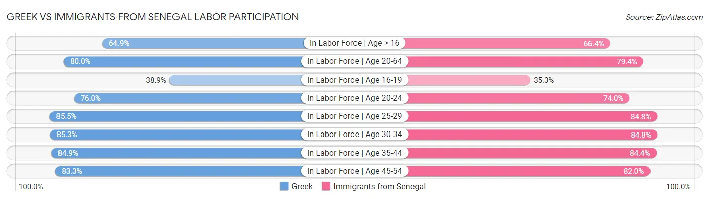 Greek vs Immigrants from Senegal Labor Participation
