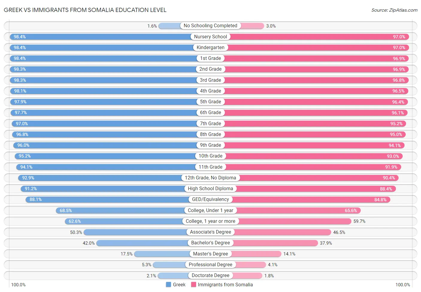 Greek vs Immigrants from Somalia Education Level