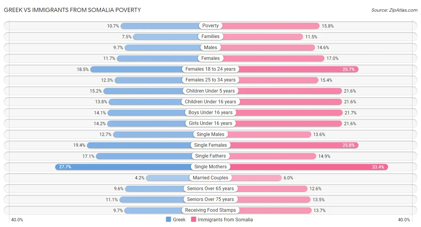 Greek vs Immigrants from Somalia Poverty