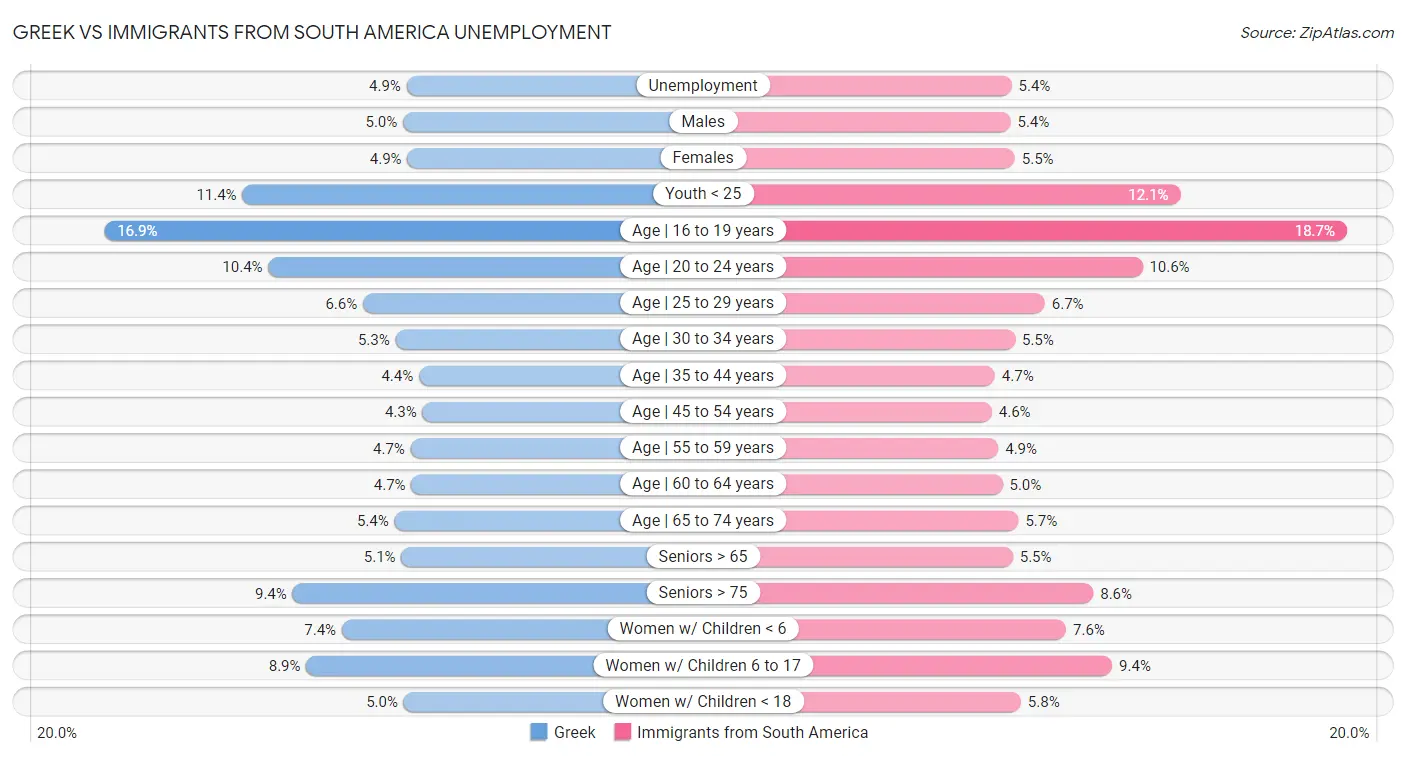 Greek vs Immigrants from South America Unemployment
