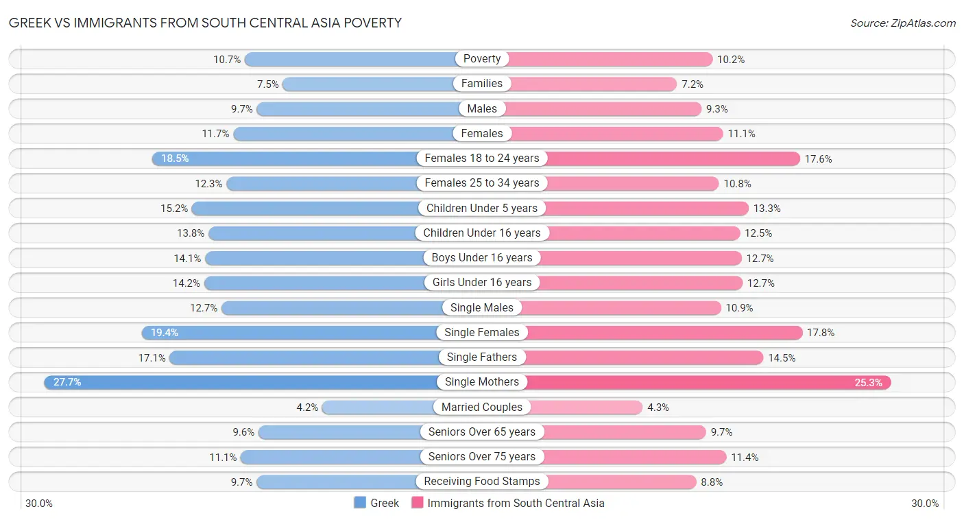 Greek vs Immigrants from South Central Asia Poverty