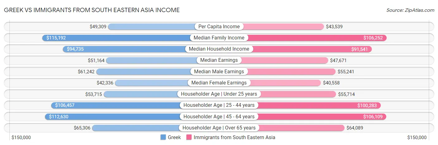 Greek vs Immigrants from South Eastern Asia Income