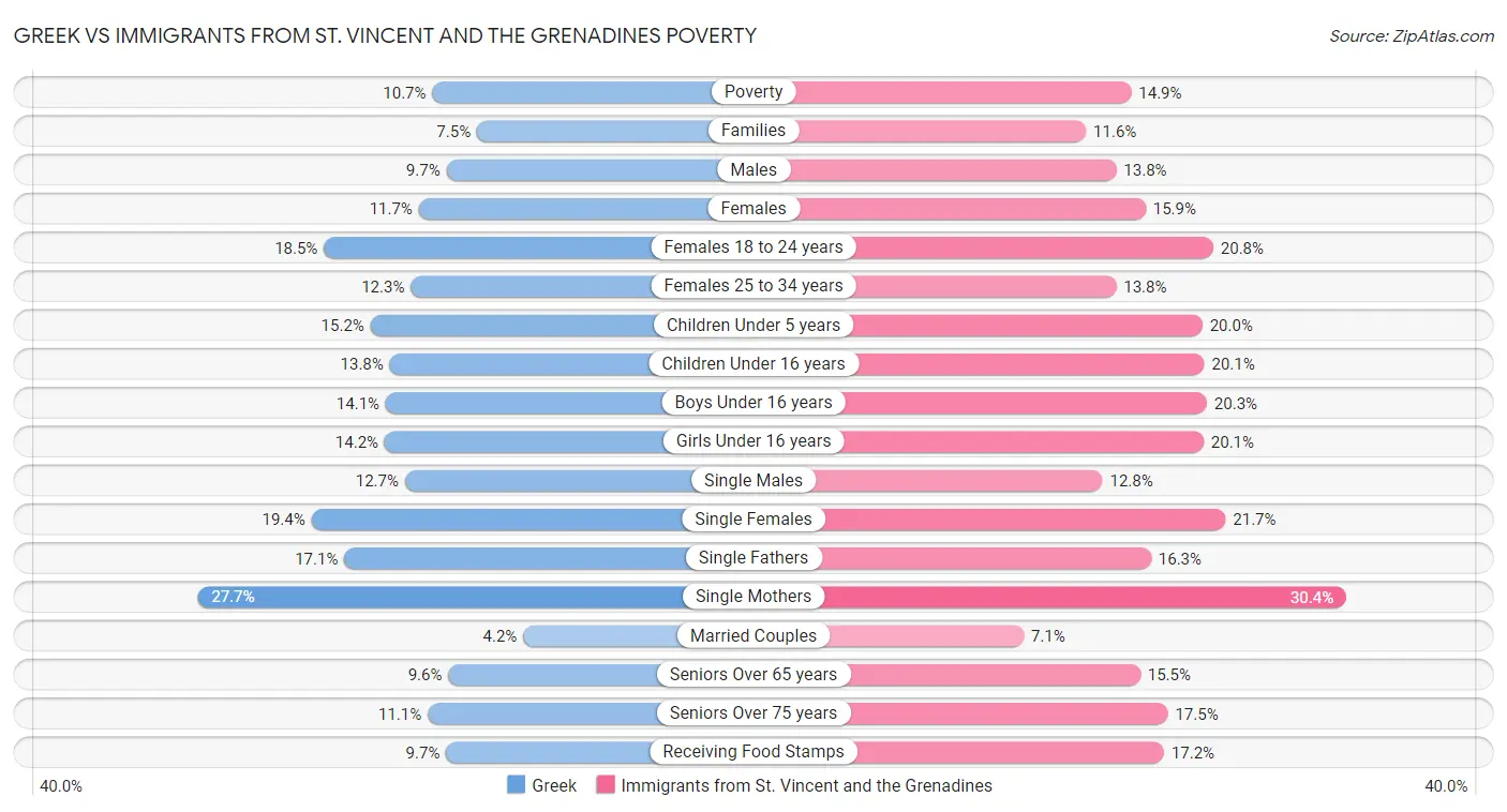 Greek vs Immigrants from St. Vincent and the Grenadines Poverty