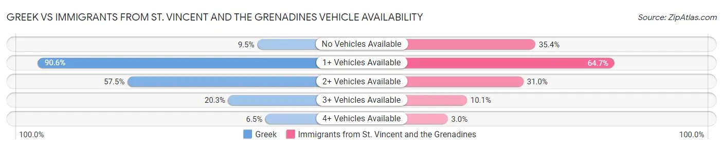 Greek vs Immigrants from St. Vincent and the Grenadines Vehicle Availability
