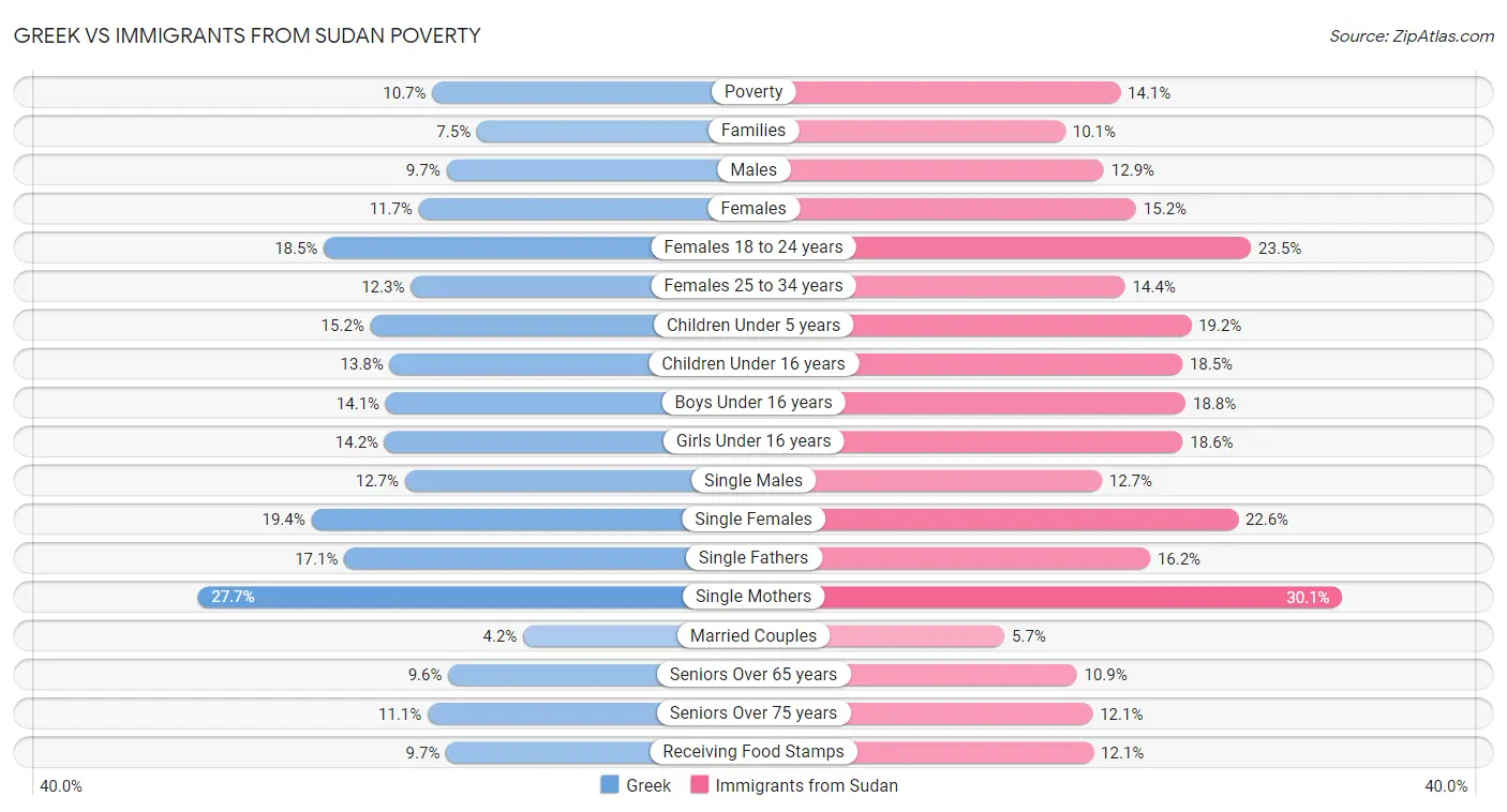 Greek vs Immigrants from Sudan Poverty