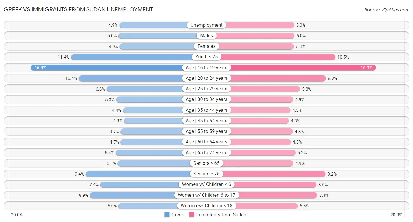 Greek vs Immigrants from Sudan Unemployment