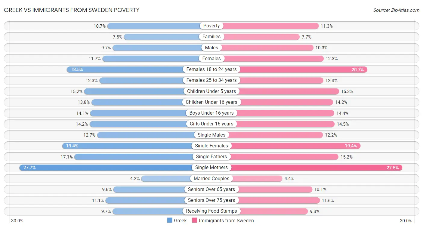 Greek vs Immigrants from Sweden Poverty