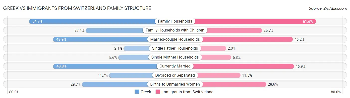 Greek vs Immigrants from Switzerland Family Structure