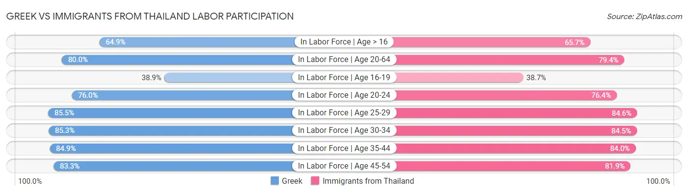 Greek vs Immigrants from Thailand Labor Participation