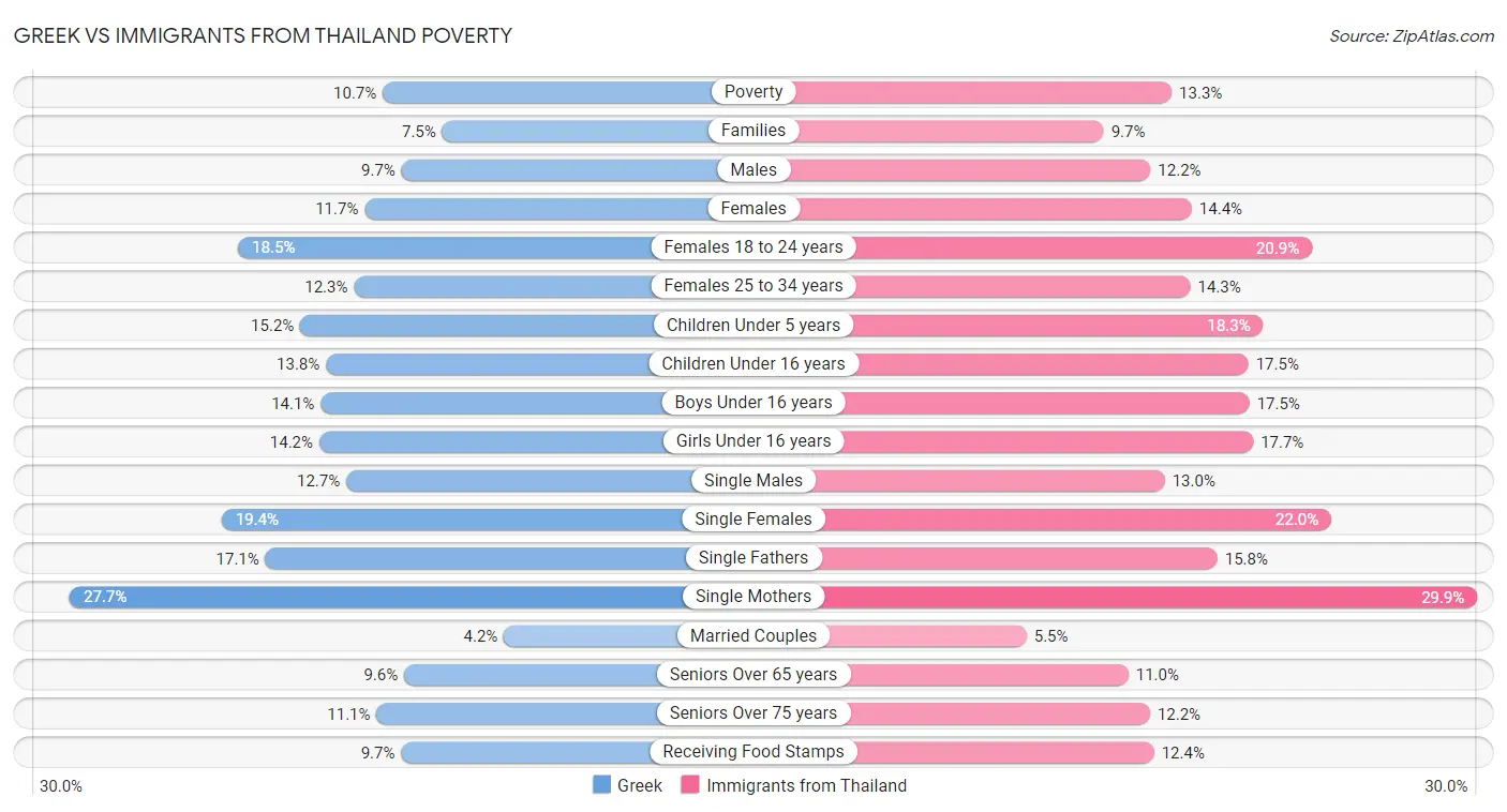 Greek vs Immigrants from Thailand Poverty