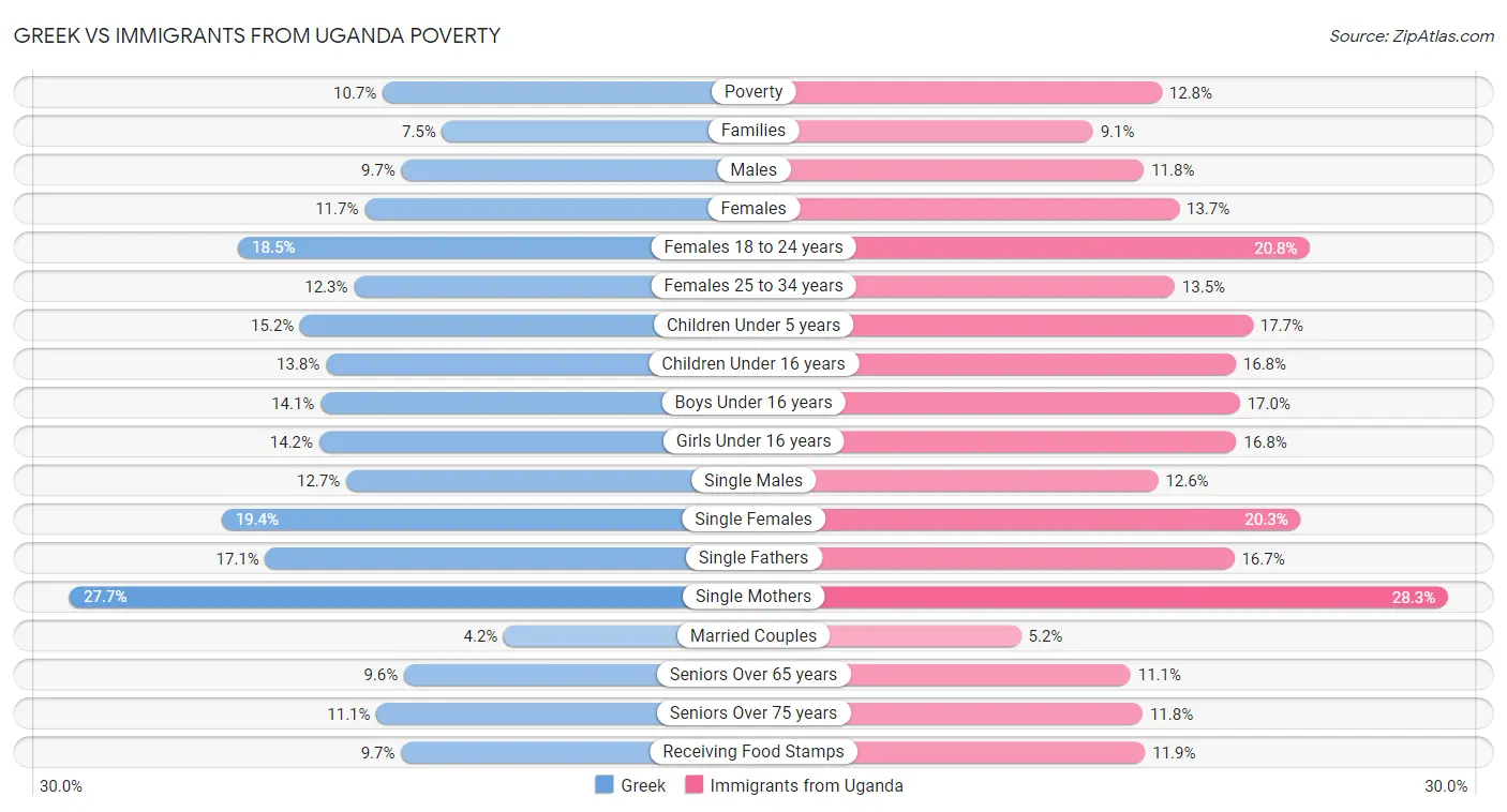 Greek vs Immigrants from Uganda Poverty