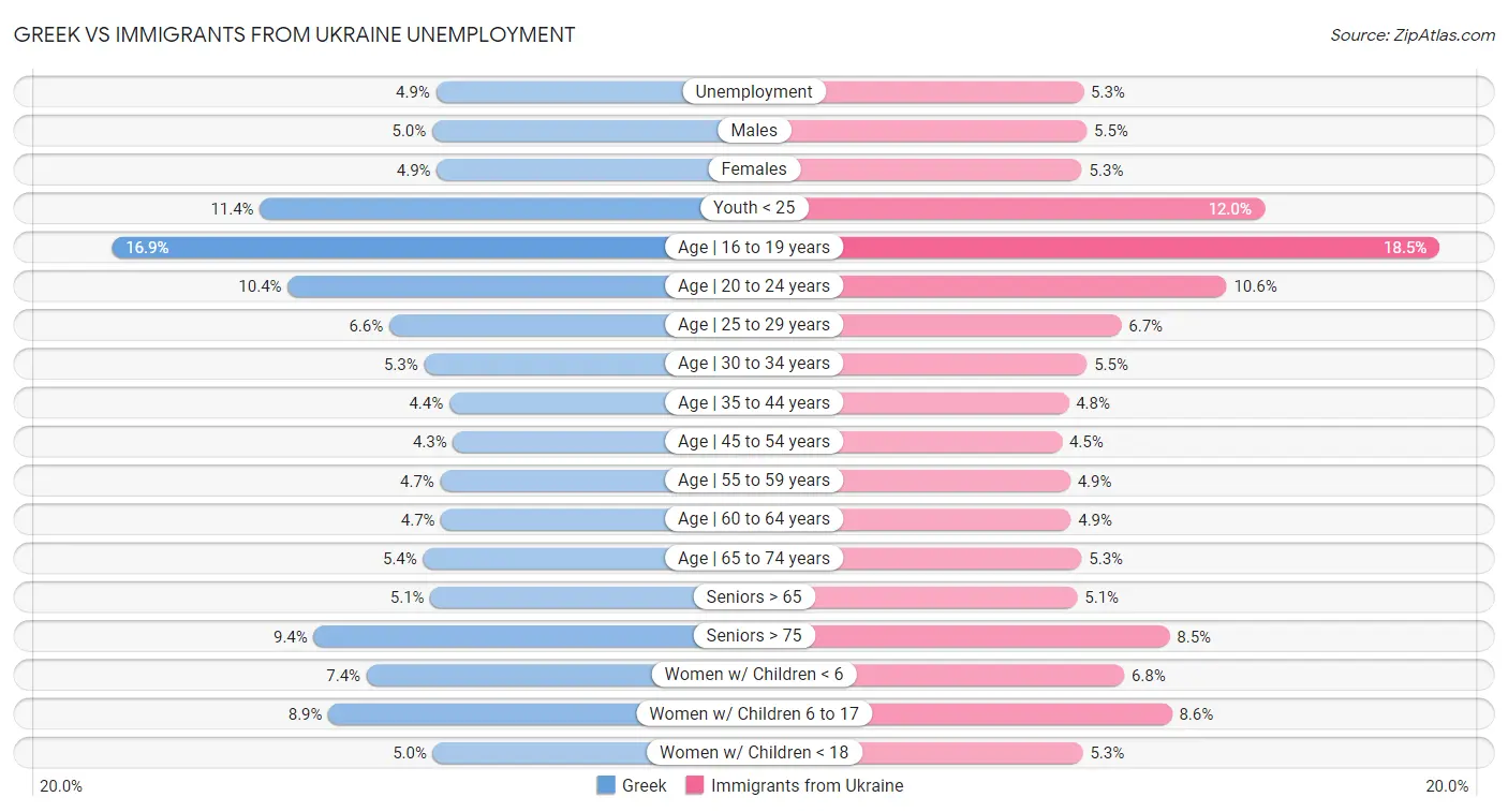 Greek vs Immigrants from Ukraine Unemployment
