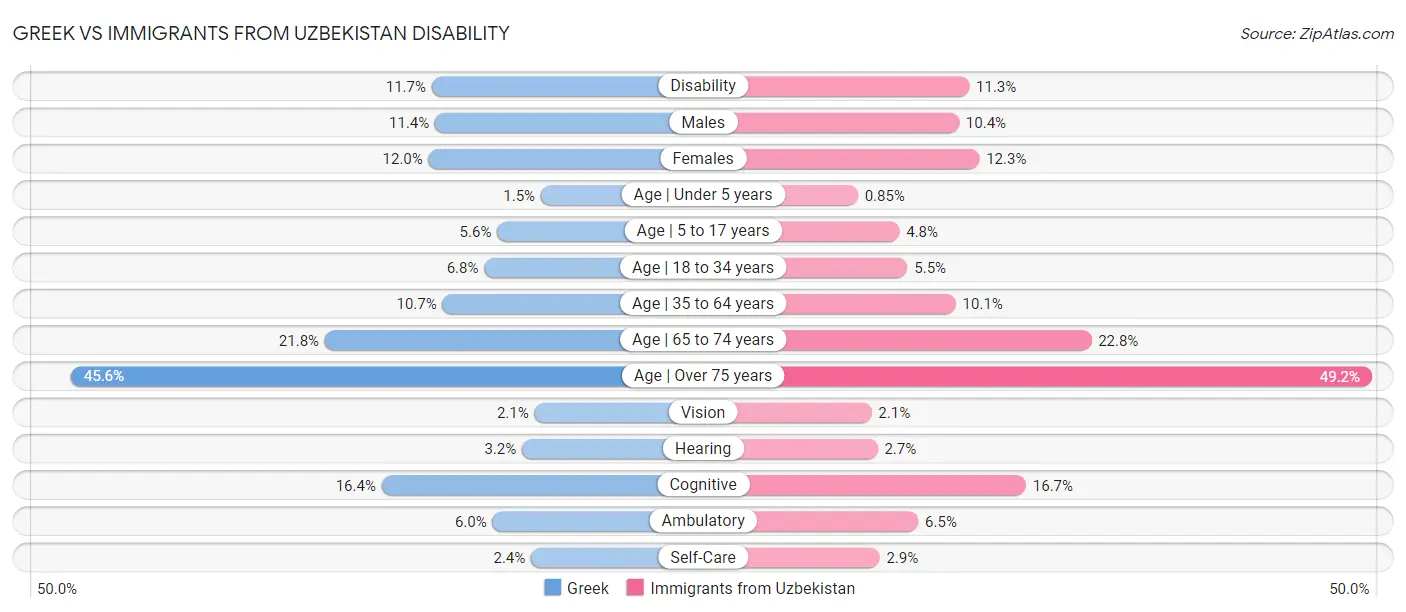 Greek vs Immigrants from Uzbekistan Disability