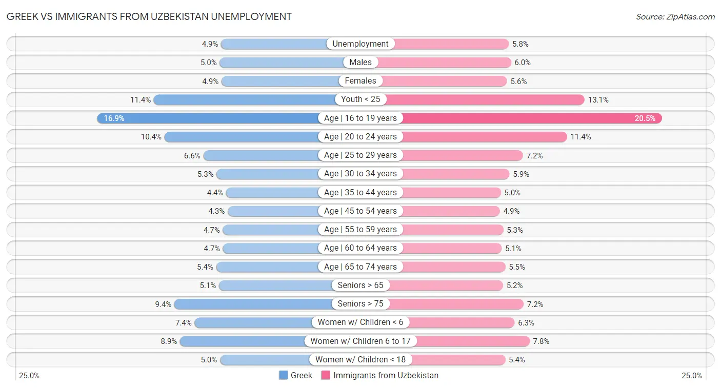 Greek vs Immigrants from Uzbekistan Unemployment