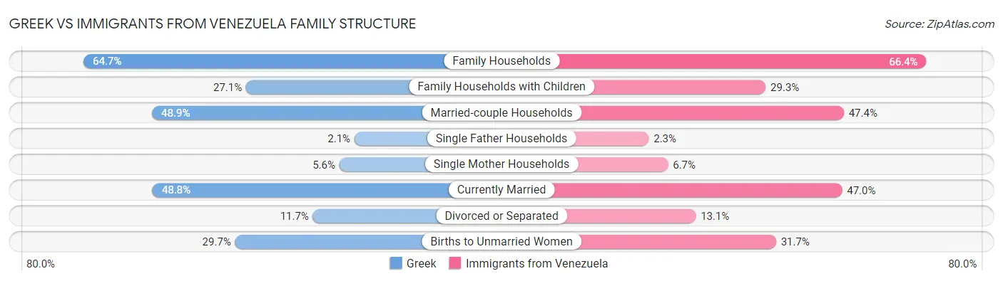 Greek vs Immigrants from Venezuela Family Structure
