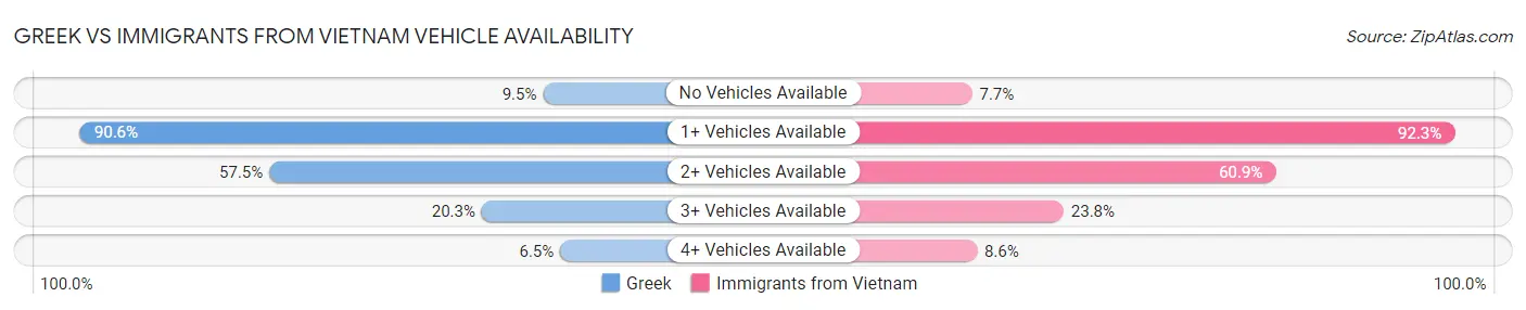 Greek vs Immigrants from Vietnam Vehicle Availability