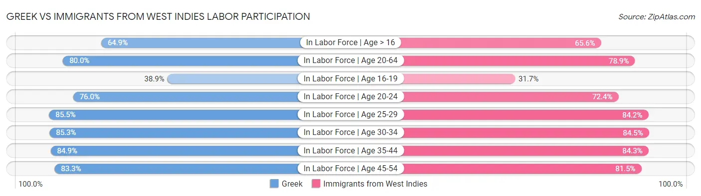 Greek vs Immigrants from West Indies Labor Participation