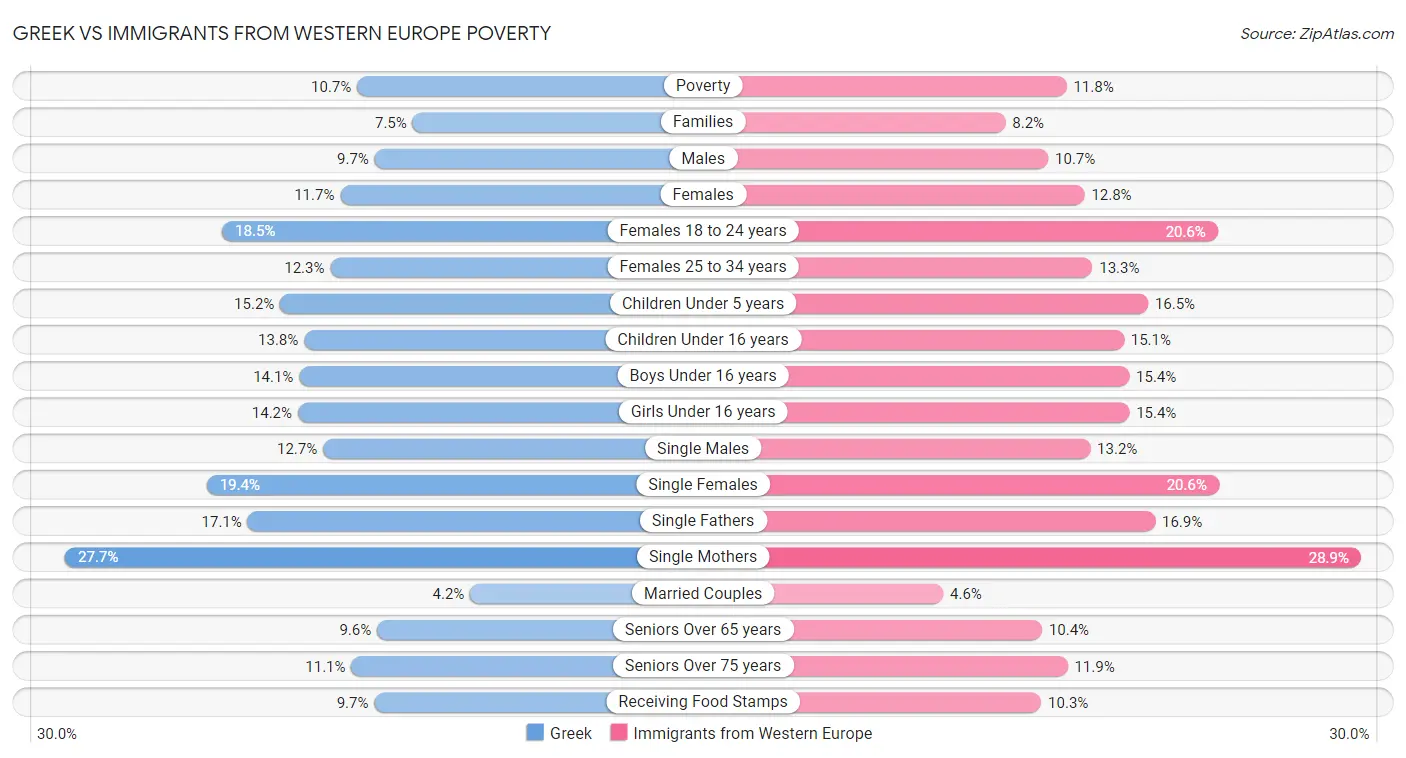 Greek vs Immigrants from Western Europe Poverty