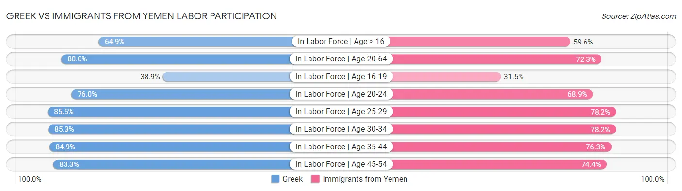 Greek vs Immigrants from Yemen Labor Participation
