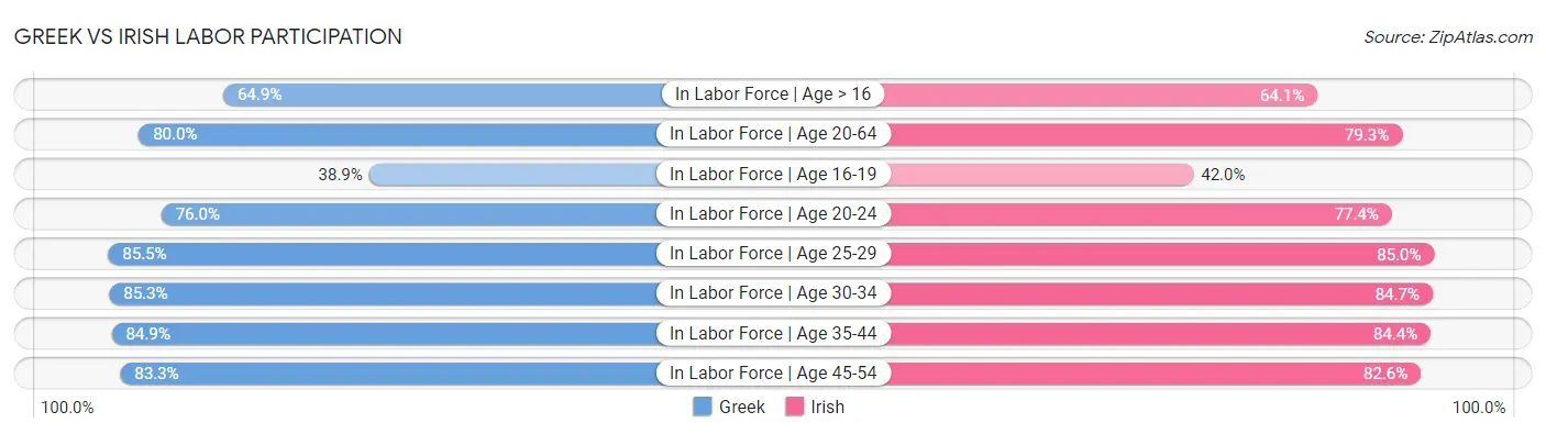 Greek vs Irish Labor Participation
