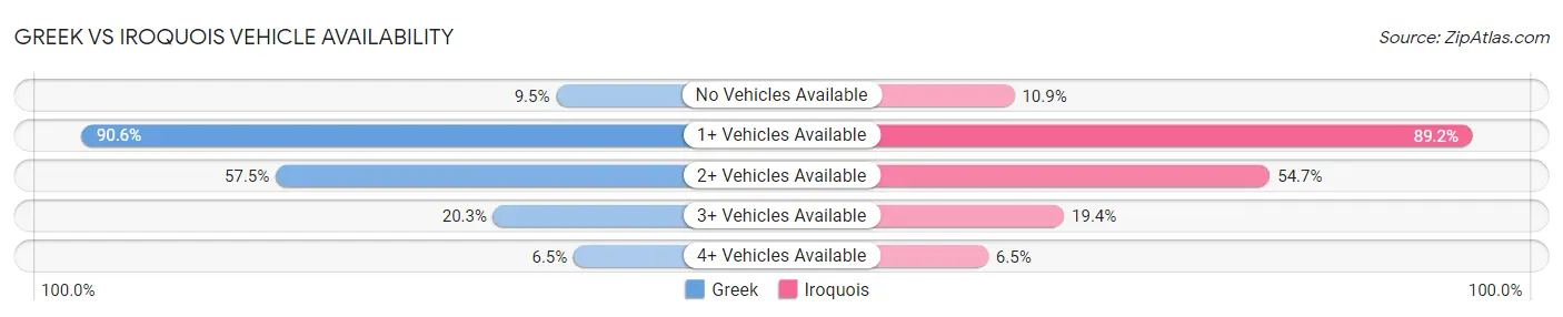Greek vs Iroquois Vehicle Availability