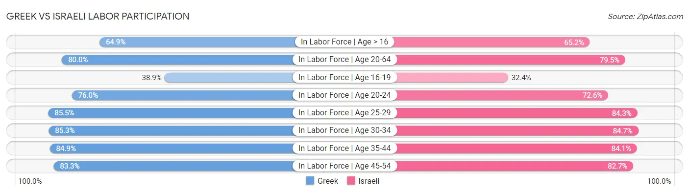 Greek vs Israeli Labor Participation