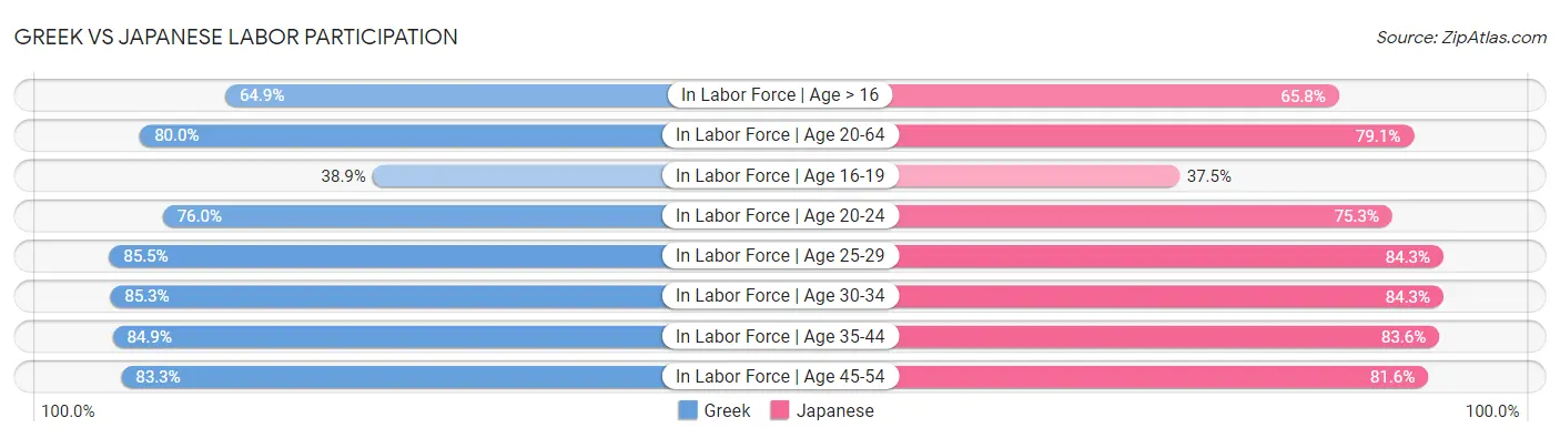 Greek vs Japanese Labor Participation
