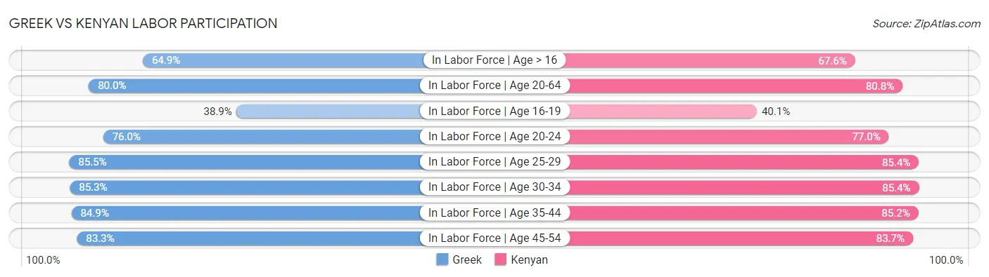 Greek vs Kenyan Labor Participation