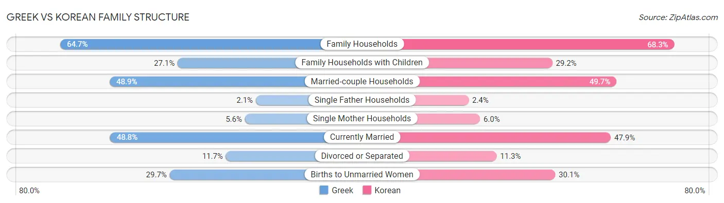 Greek vs Korean Family Structure