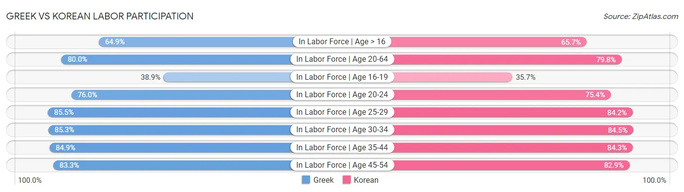 Greek vs Korean Labor Participation