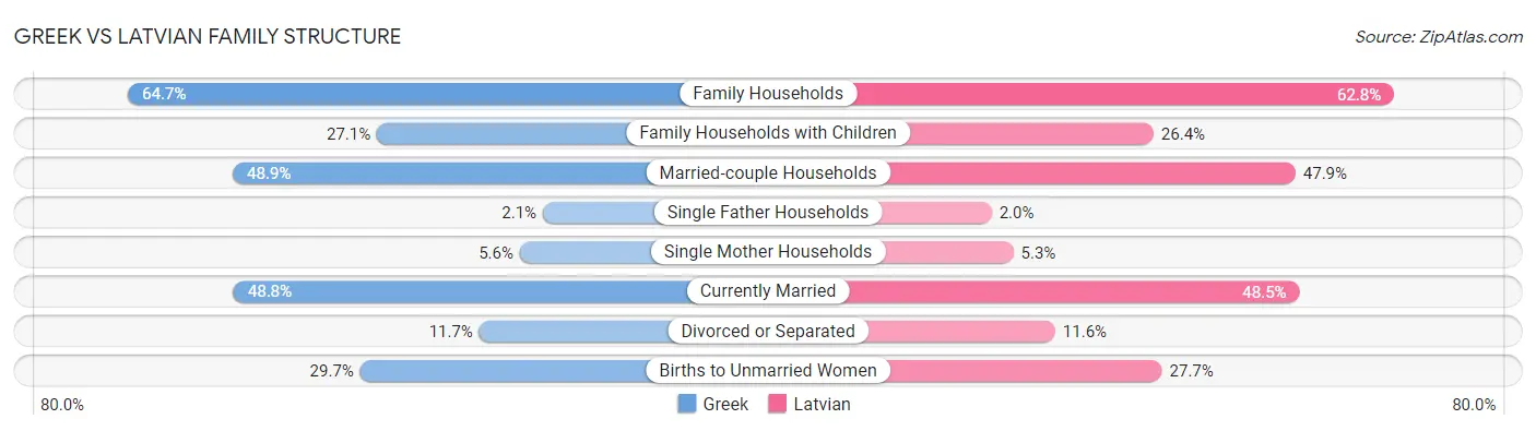 Greek vs Latvian Family Structure