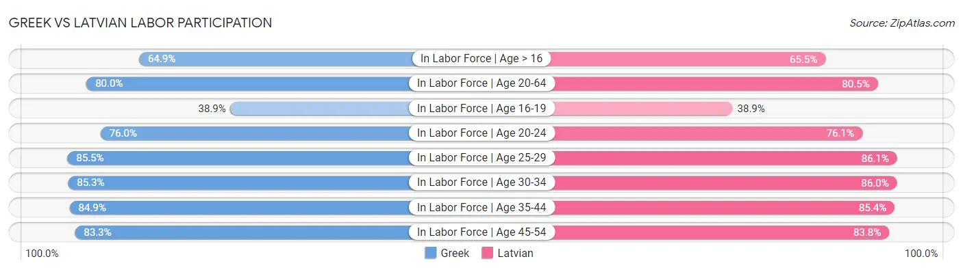 Greek vs Latvian Labor Participation