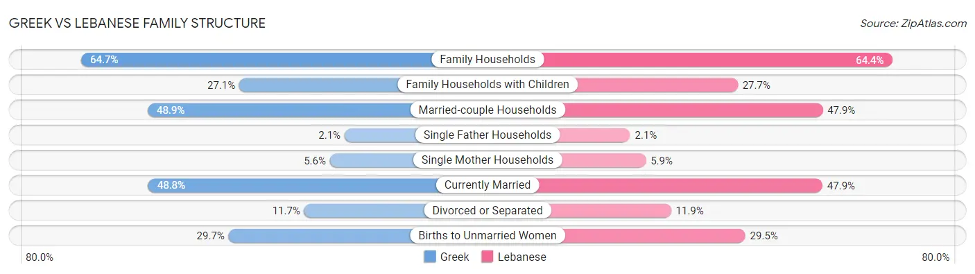 Greek vs Lebanese Family Structure