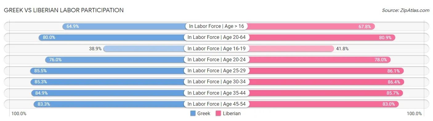 Greek vs Liberian Labor Participation
