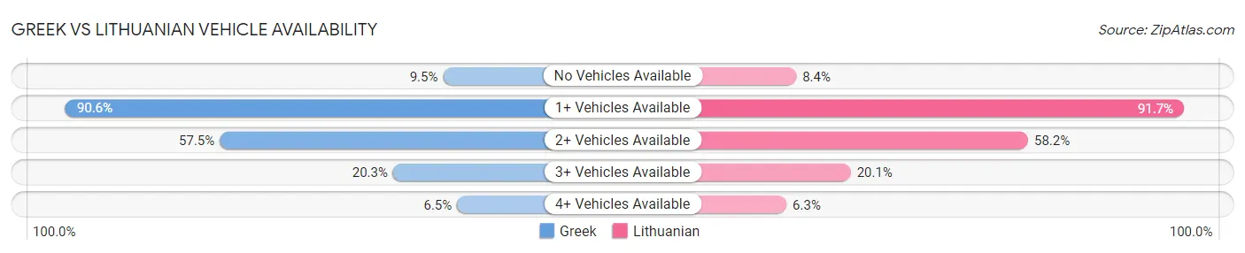 Greek vs Lithuanian Vehicle Availability