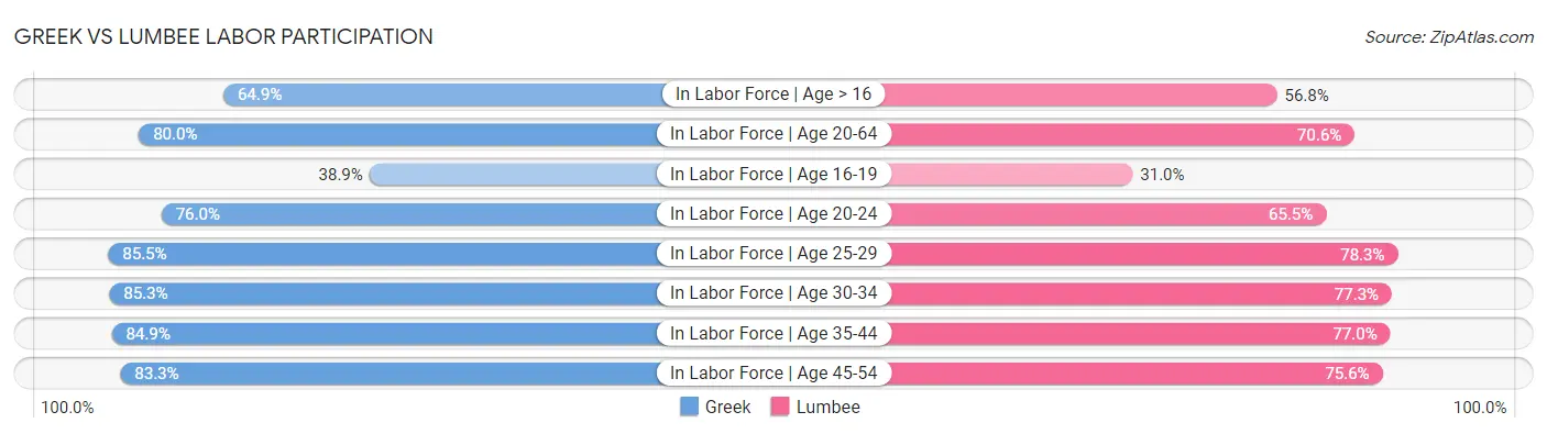 Greek vs Lumbee Labor Participation