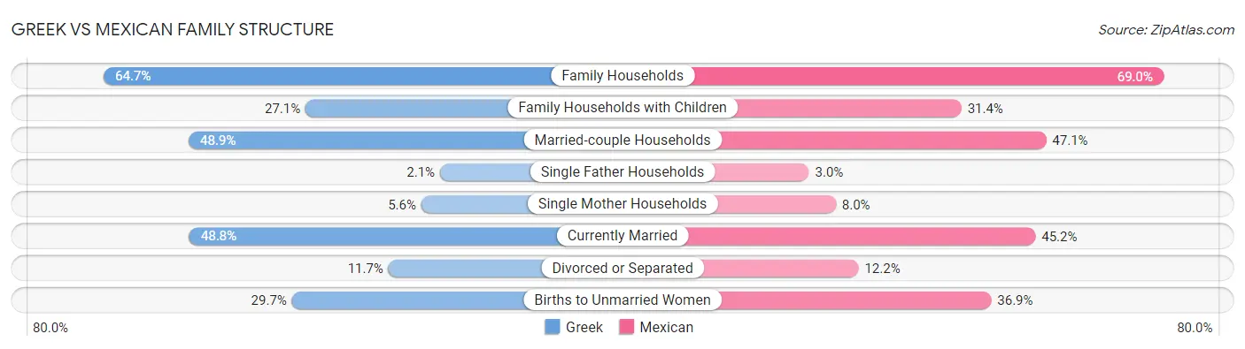 Greek vs Mexican Family Structure