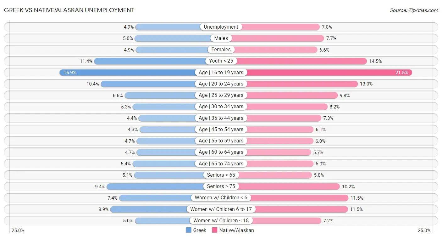 Greek vs Native/Alaskan Unemployment