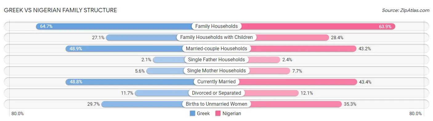 Greek vs Nigerian Family Structure