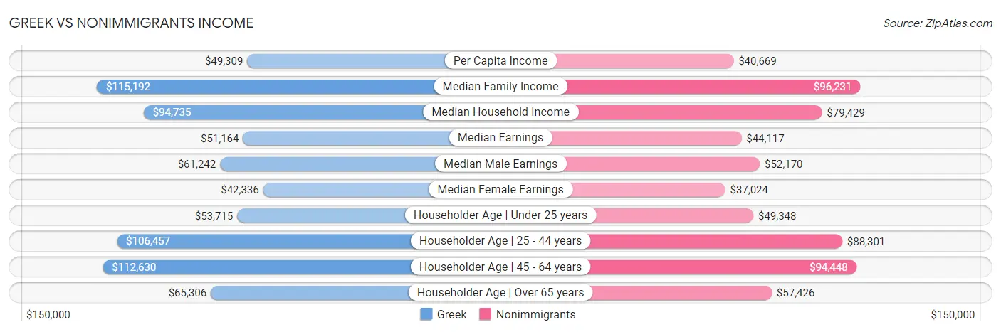 Greek vs Nonimmigrants Income