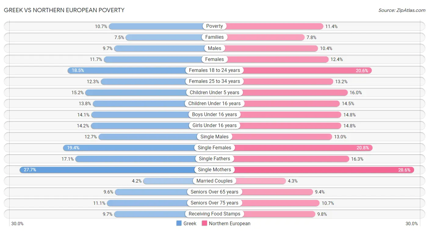Greek vs Northern European Poverty