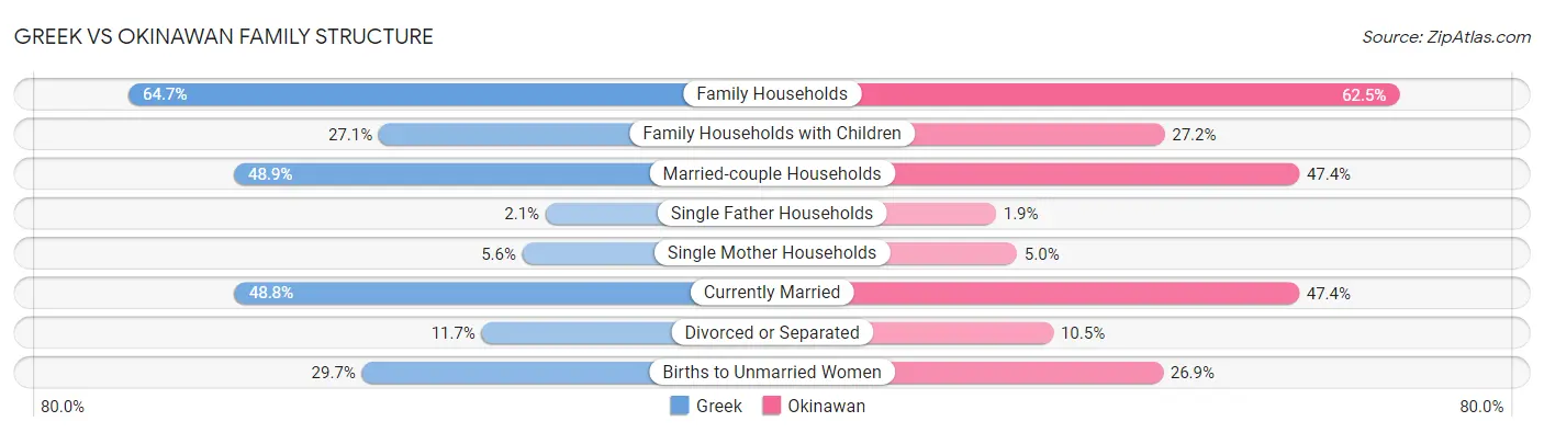 Greek vs Okinawan Family Structure