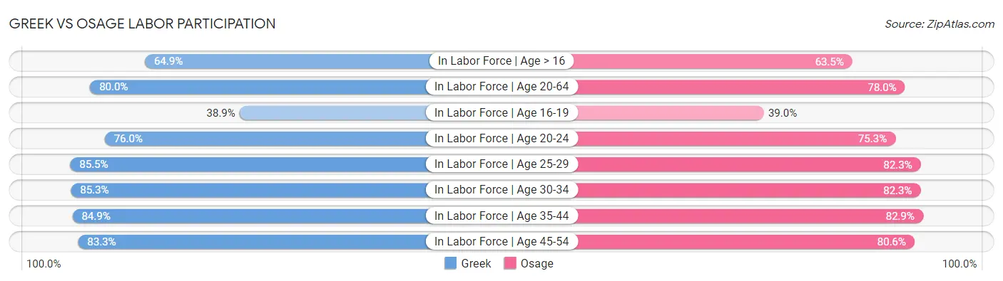 Greek vs Osage Labor Participation