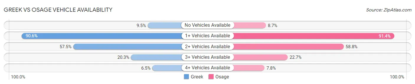 Greek vs Osage Vehicle Availability